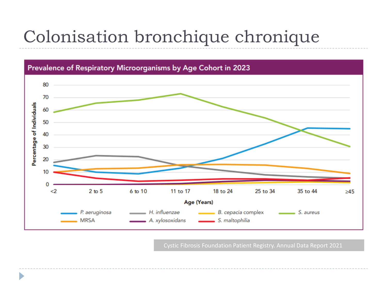 Cours Muco 6- atteinte pulm AMornand page 15