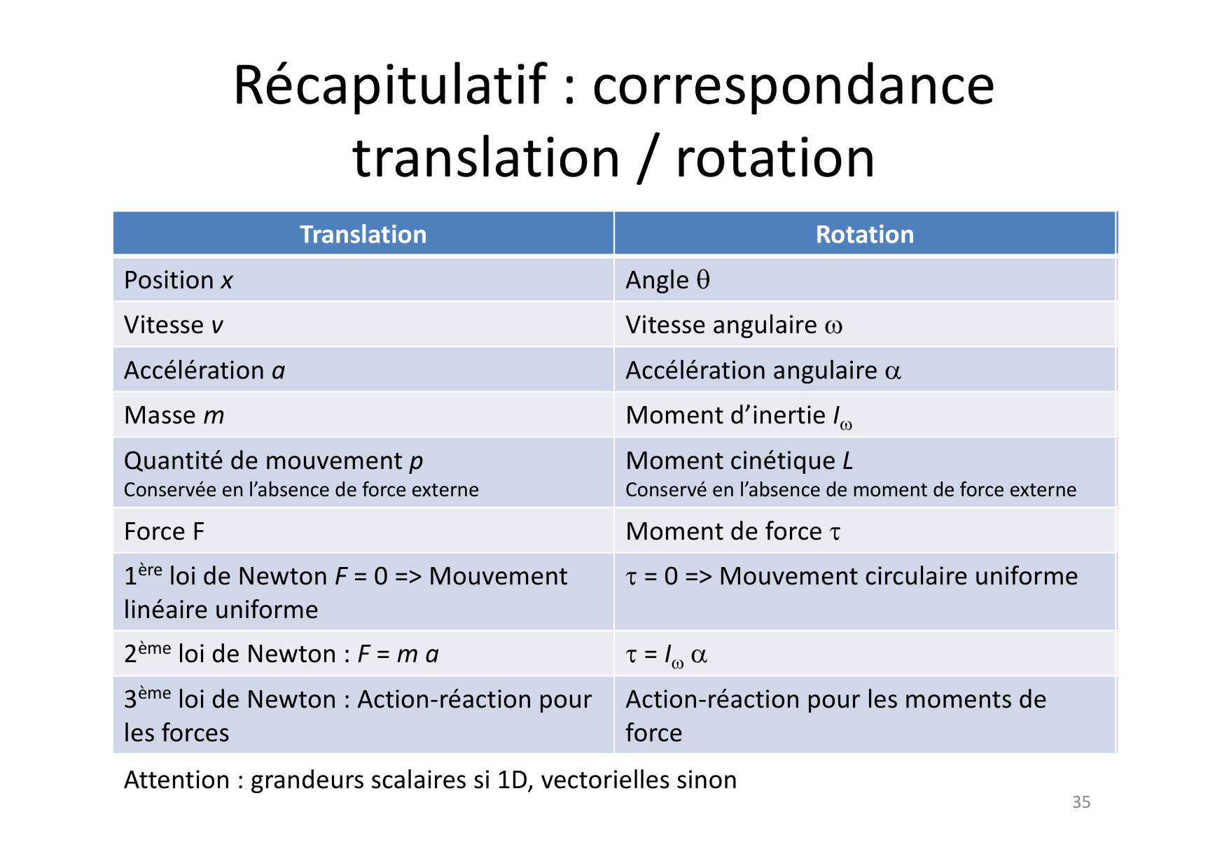 03 Rotations page 35