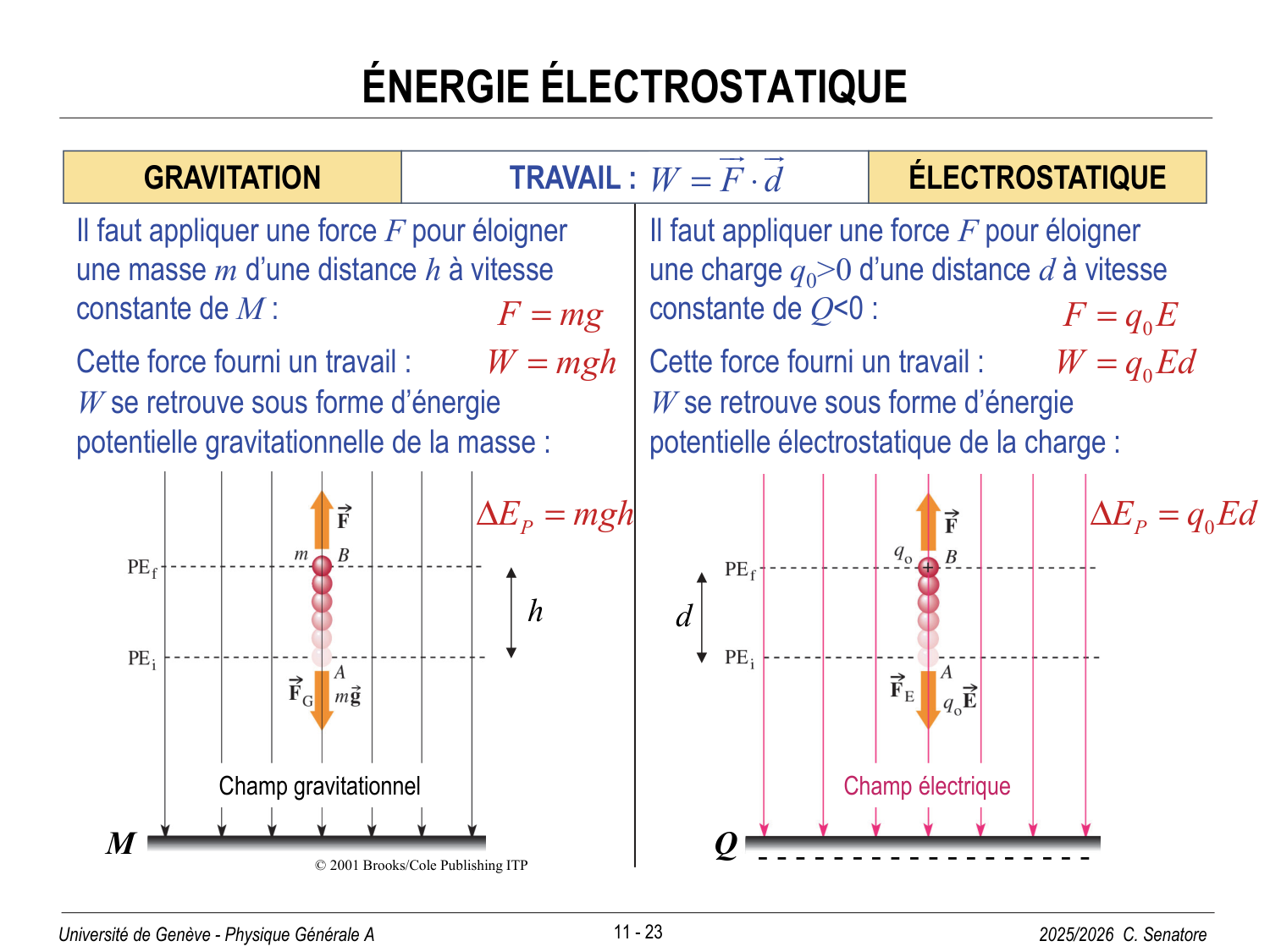 11 Électrostatique I page 23