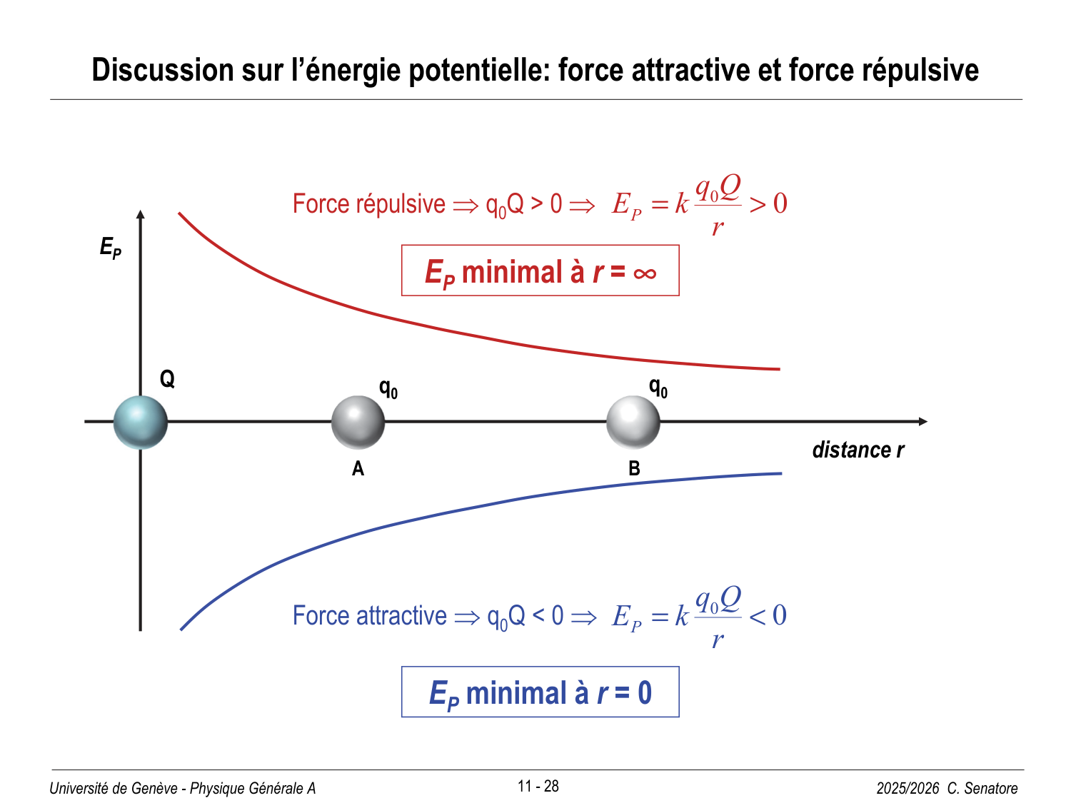 11 Électrostatique I page 28