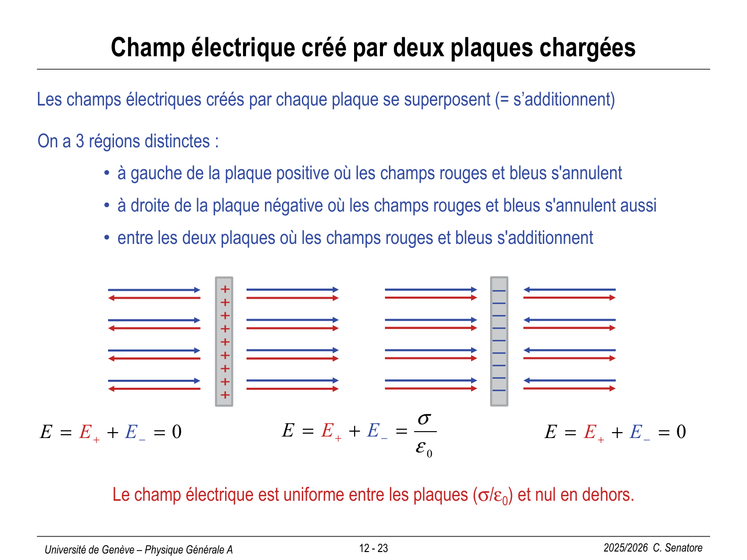 12 Électrostatique II page 23