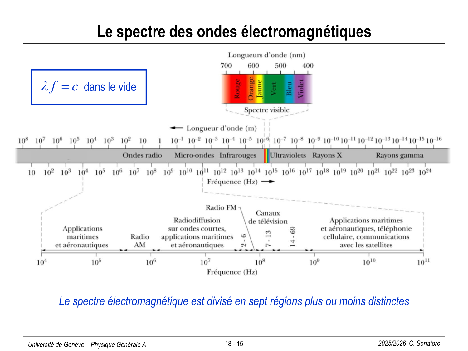 18 Ondes électromagnétiques page 15