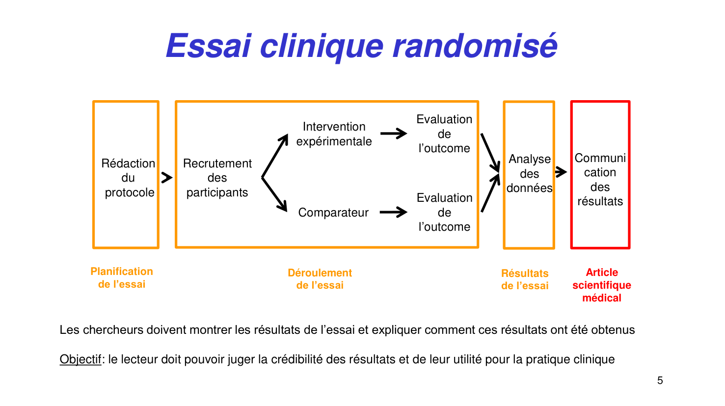 Statistiques pour médecins15 lecturecritique page 5