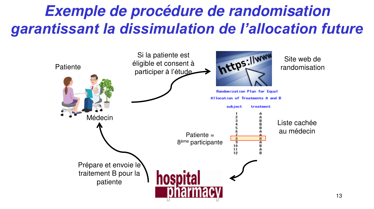 Statistiques pour médecins15 lecturecritique page 13