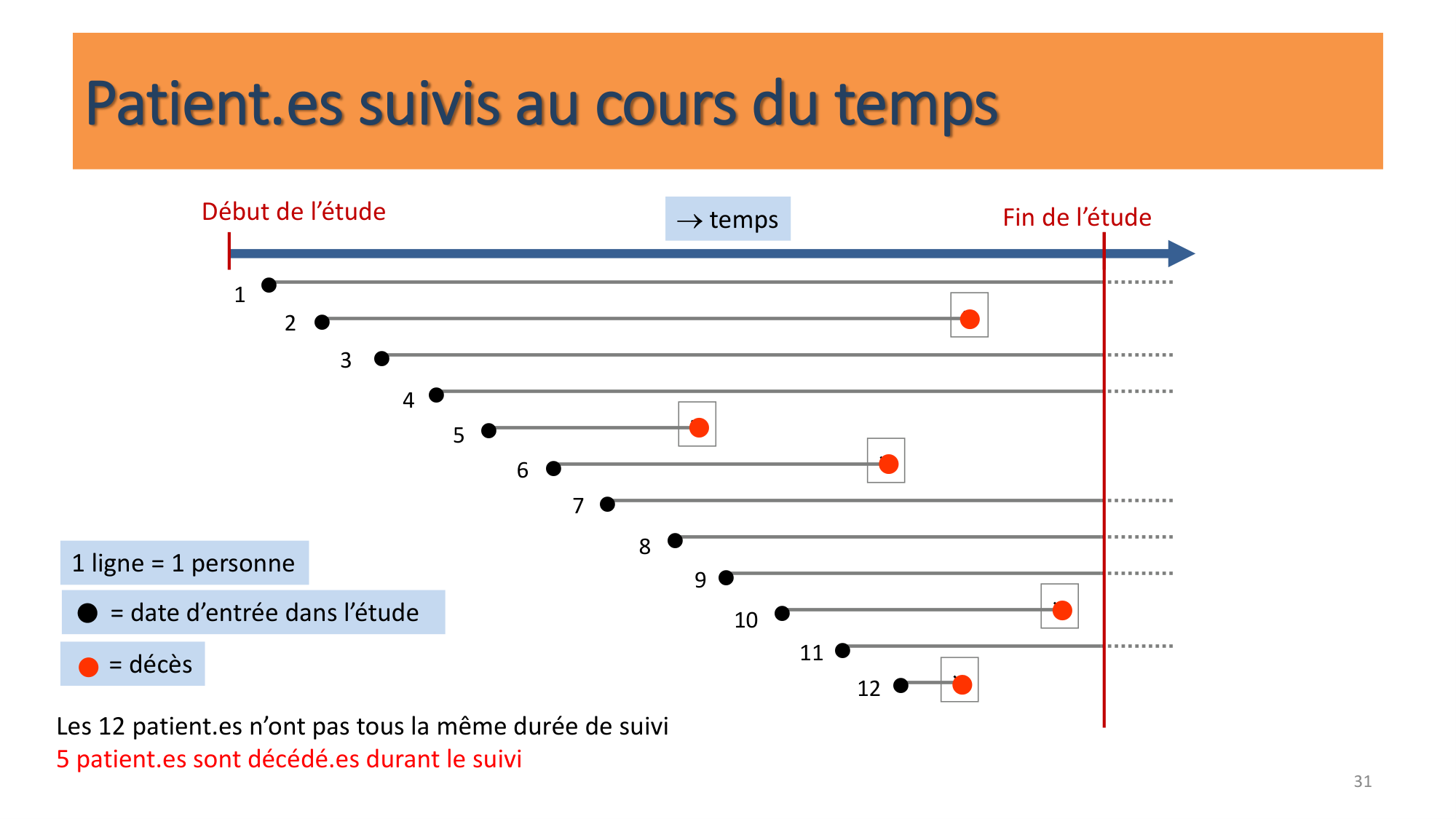 Statistiques pour médecins 10 études prospectives page 31