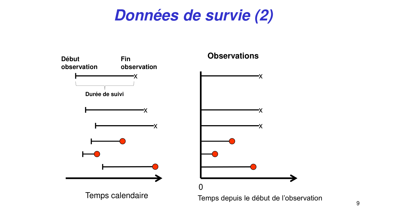 Statistiques pour médecins 11 survie page 9