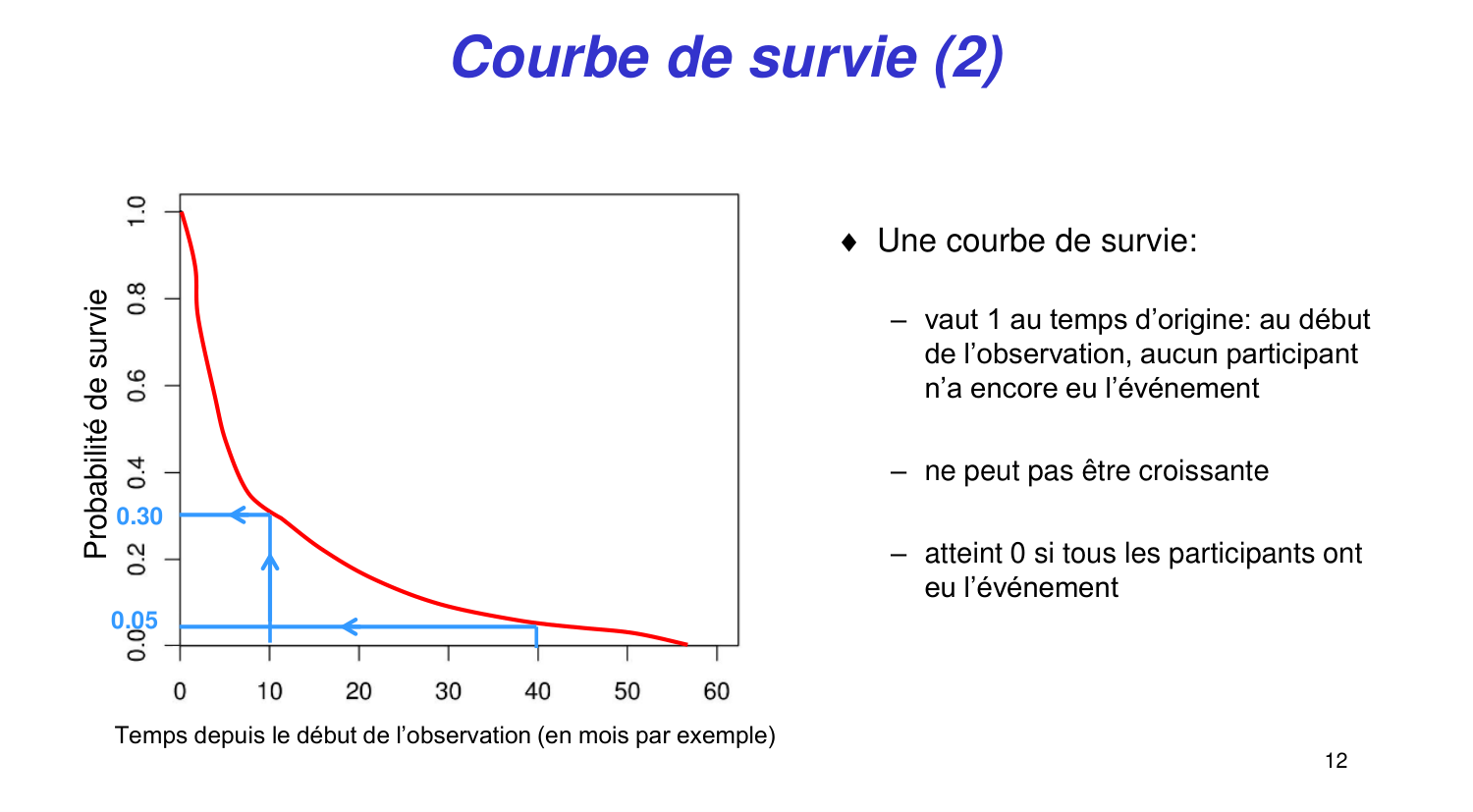 Statistiques pour médecins 11 survie page 12