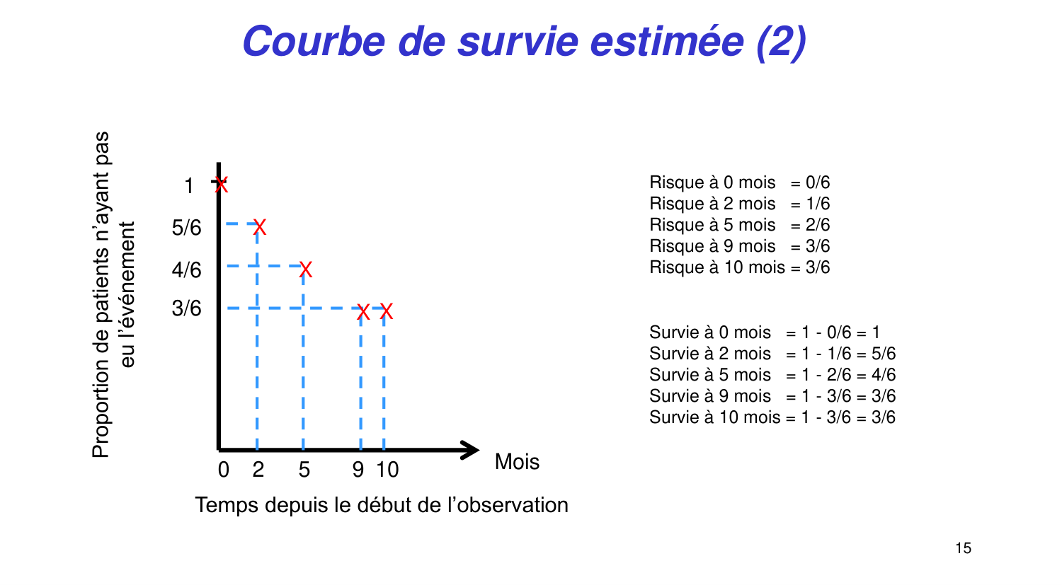 Statistiques pour médecins 11 survie page 15