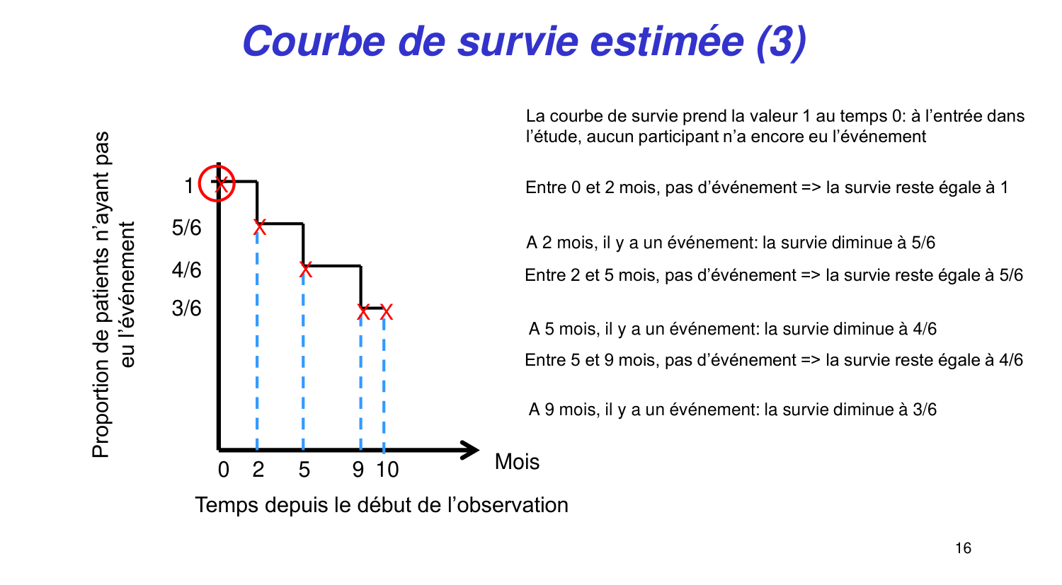 Statistiques pour médecins 11 survie page 16