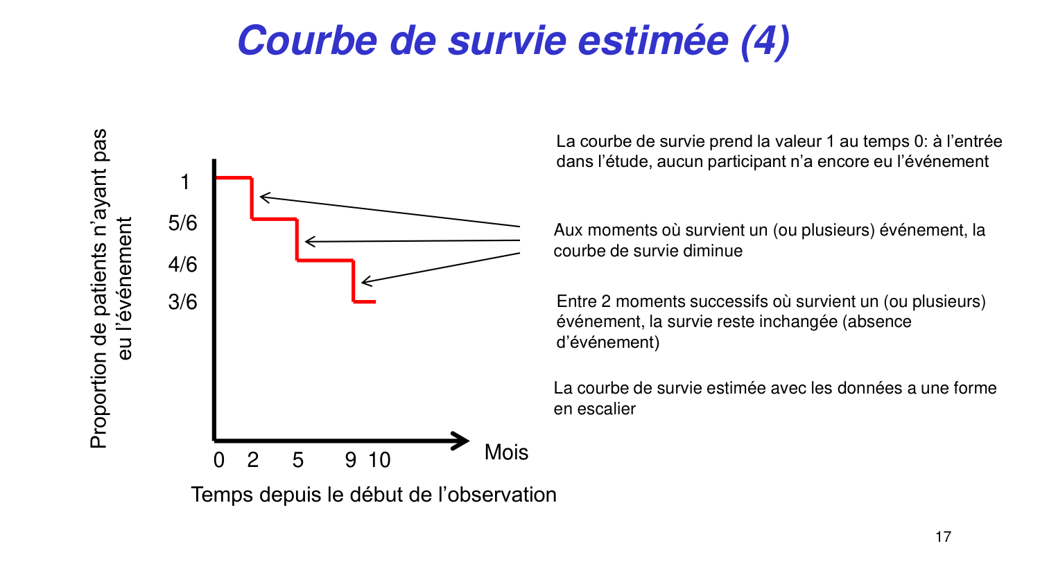 Statistiques pour médecins 11 survie page 17