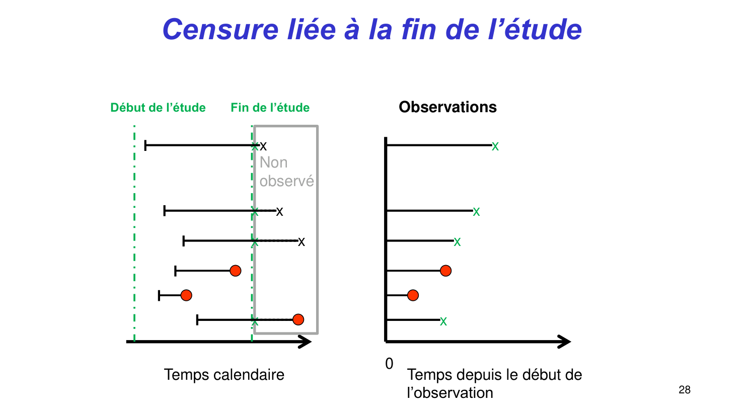 Statistiques pour médecins 11 survie page 28