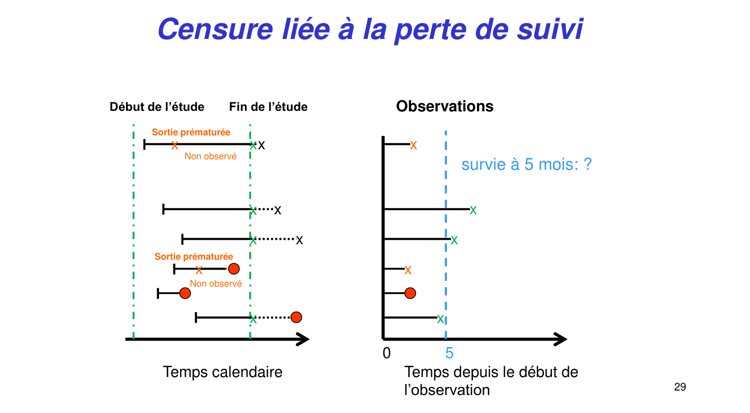 Statistiques pour médecins 11 survie page 29