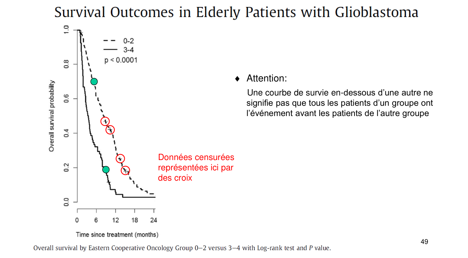 Statistiques pour médecins 11 survie page 49