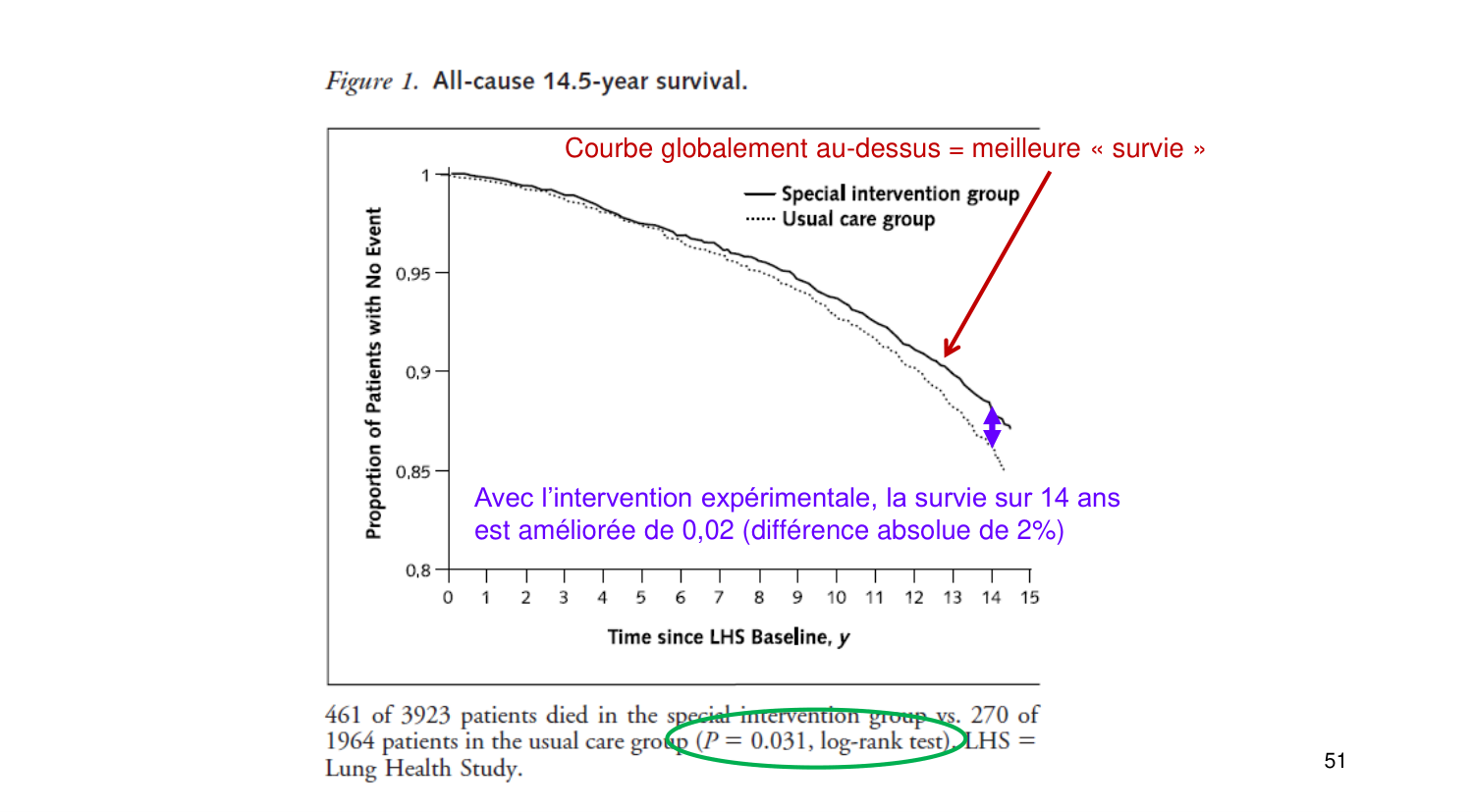 Statistiques pour médecins 11 survie page 51