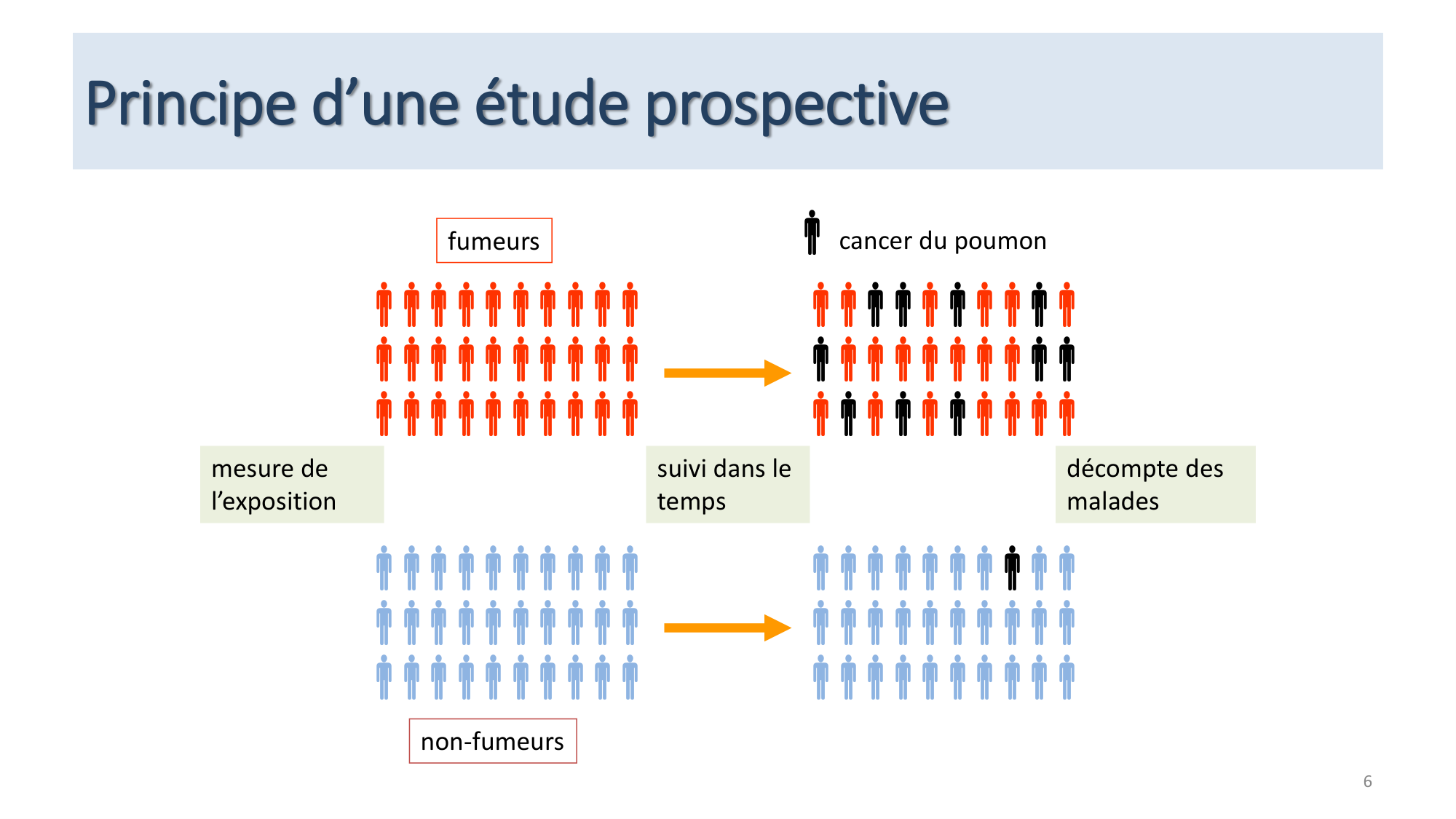 Statistiques pour médecins 12 cas témoins page 6