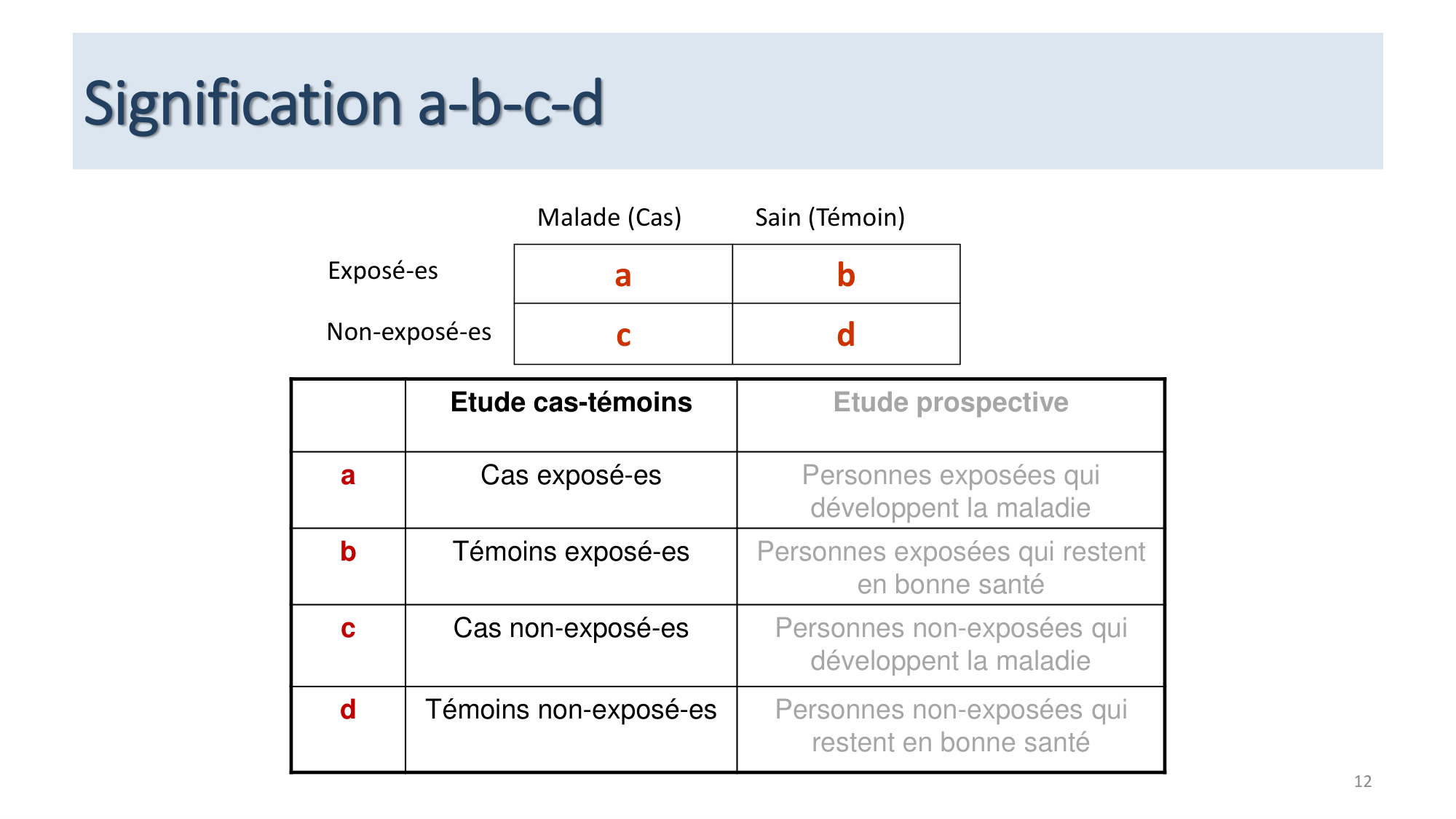 Statistiques pour médecins 12 cas témoins page 12