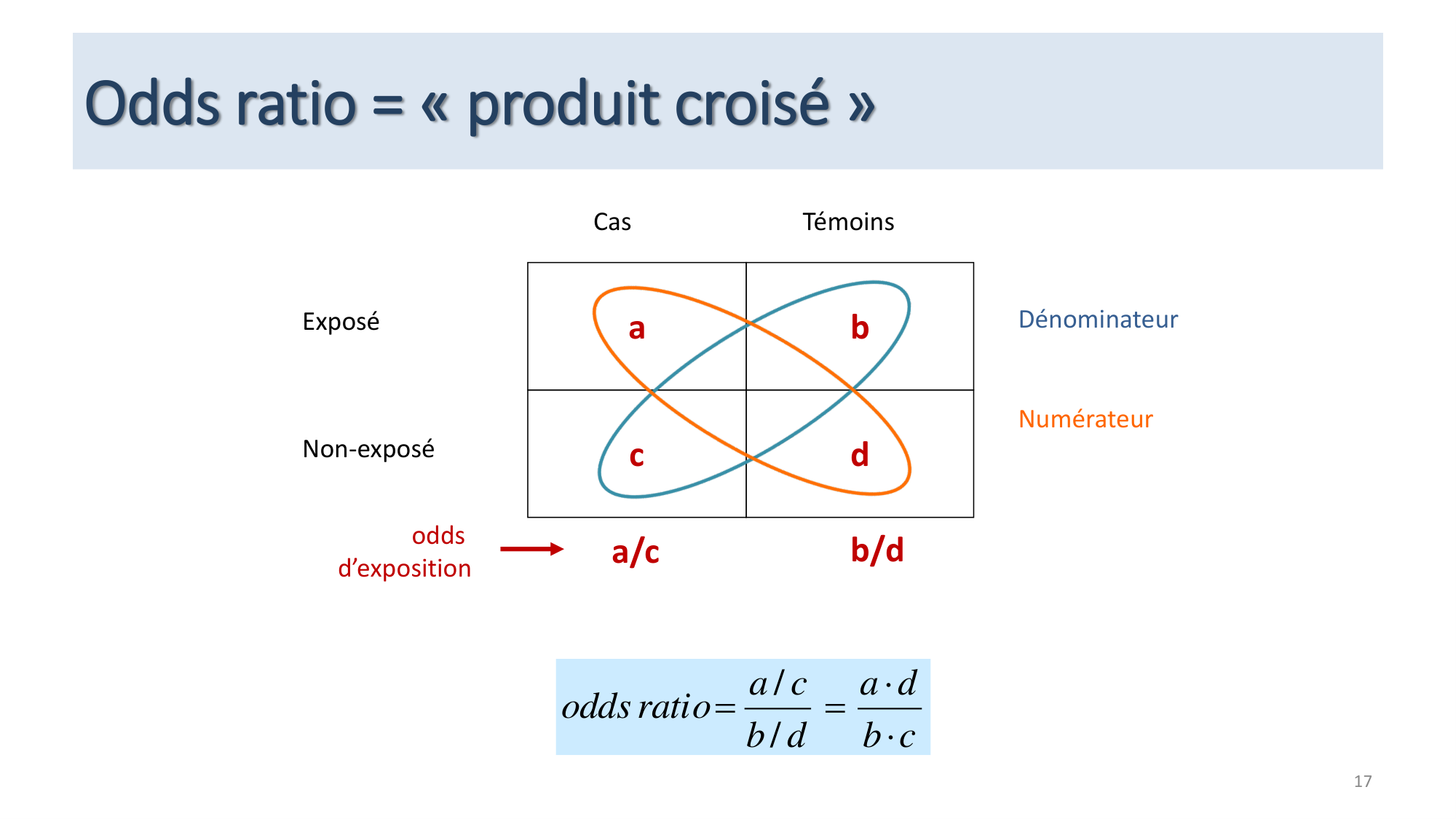 Statistiques pour médecins 12 cas témoins page 17