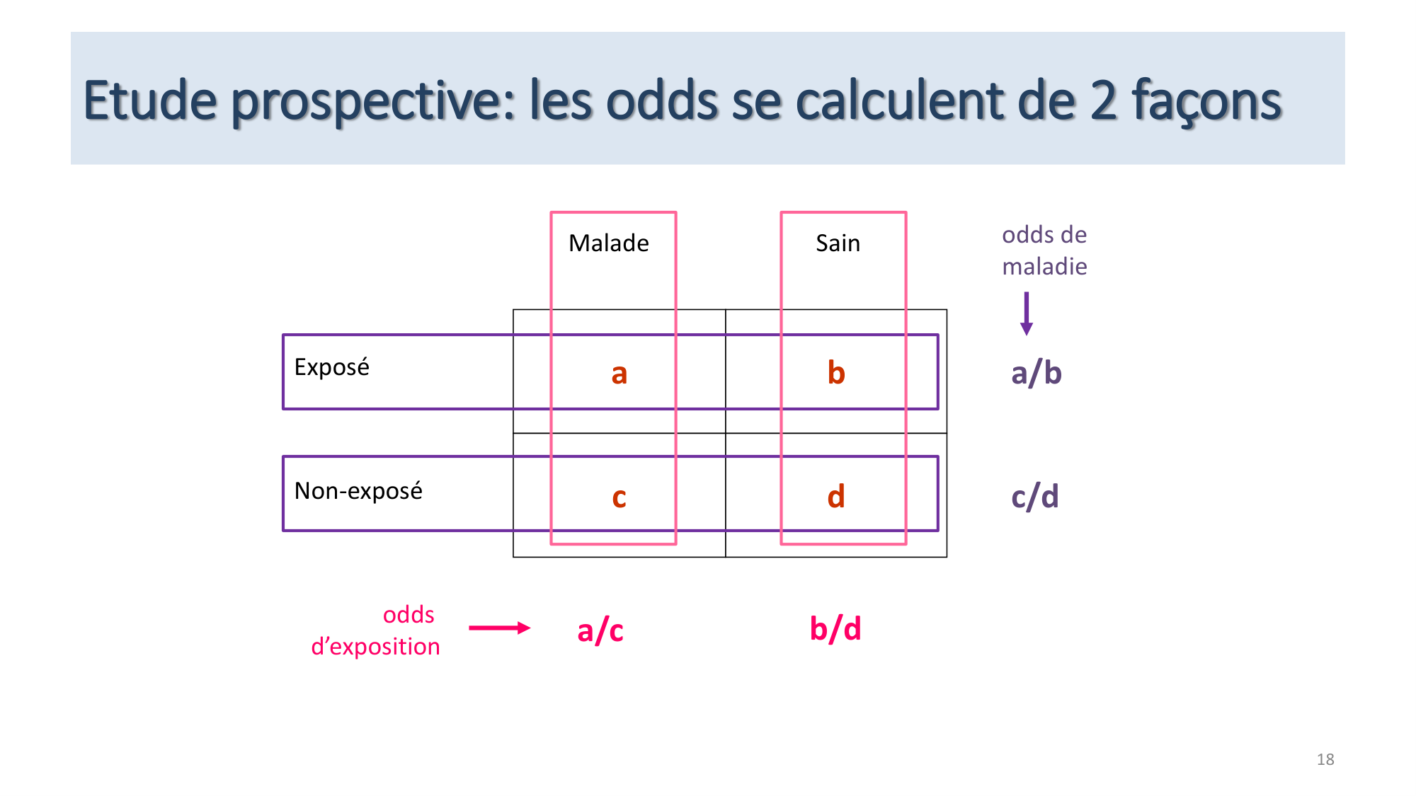 Statistiques pour médecins 12 cas témoins page 18