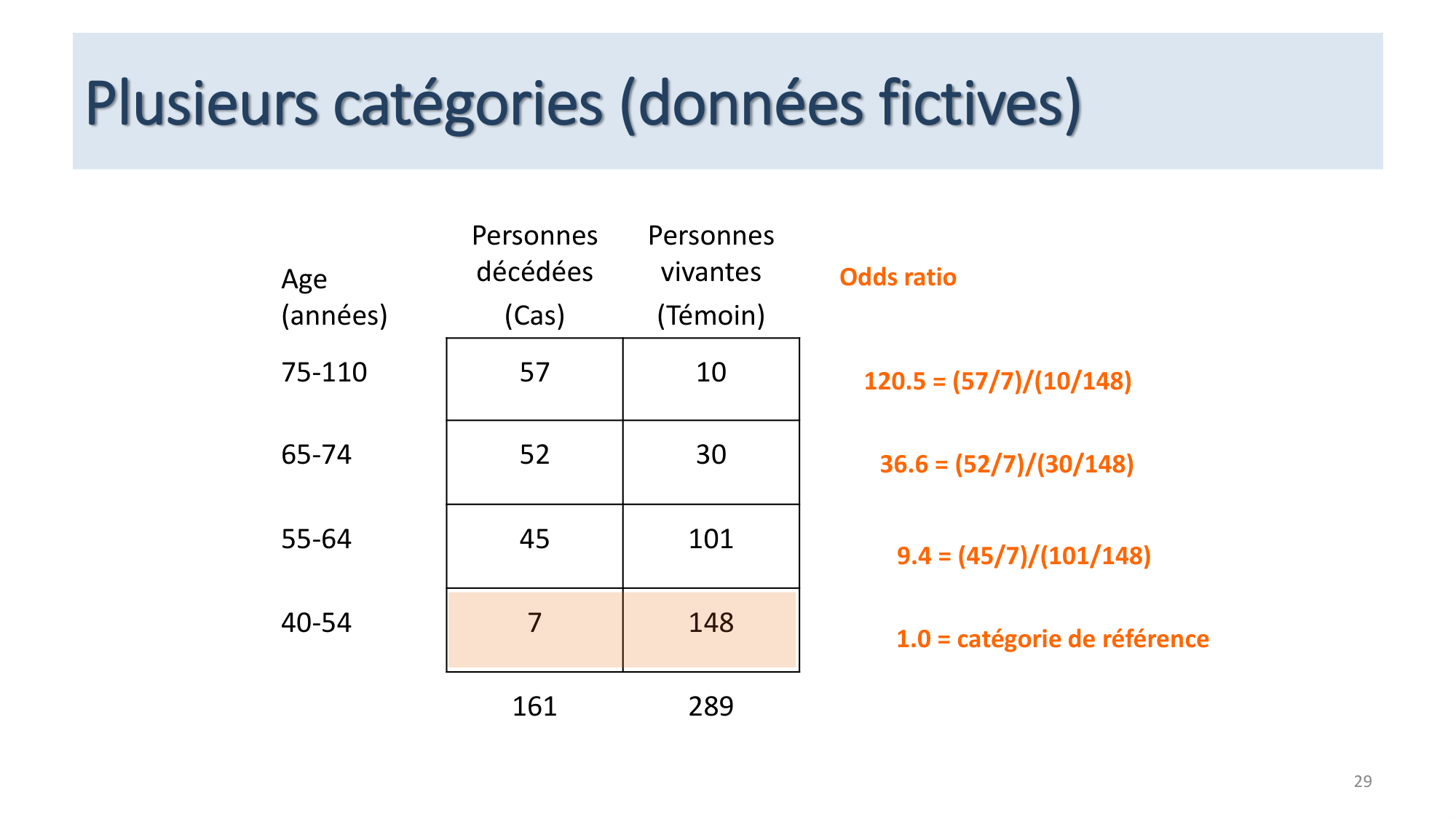 Statistiques pour médecins 12 cas témoins page 29