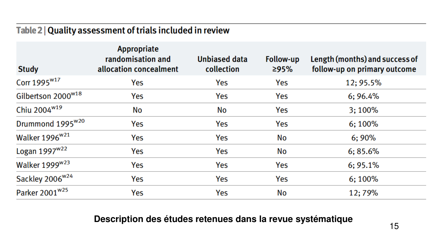 Statistiques pour médecins 14 revuesystematique page 15