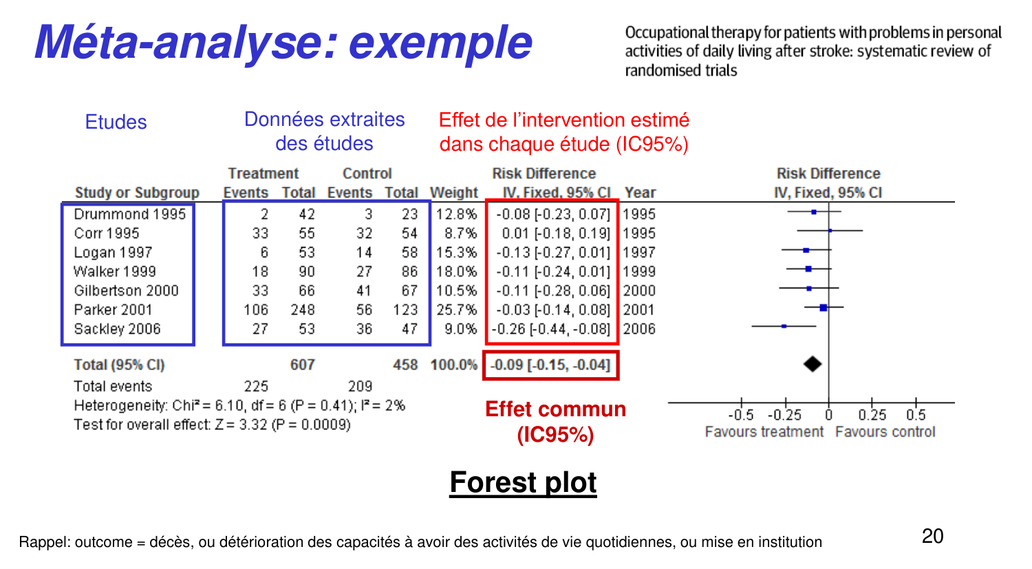 Statistiques pour médecins 14 revuesystematique page 20