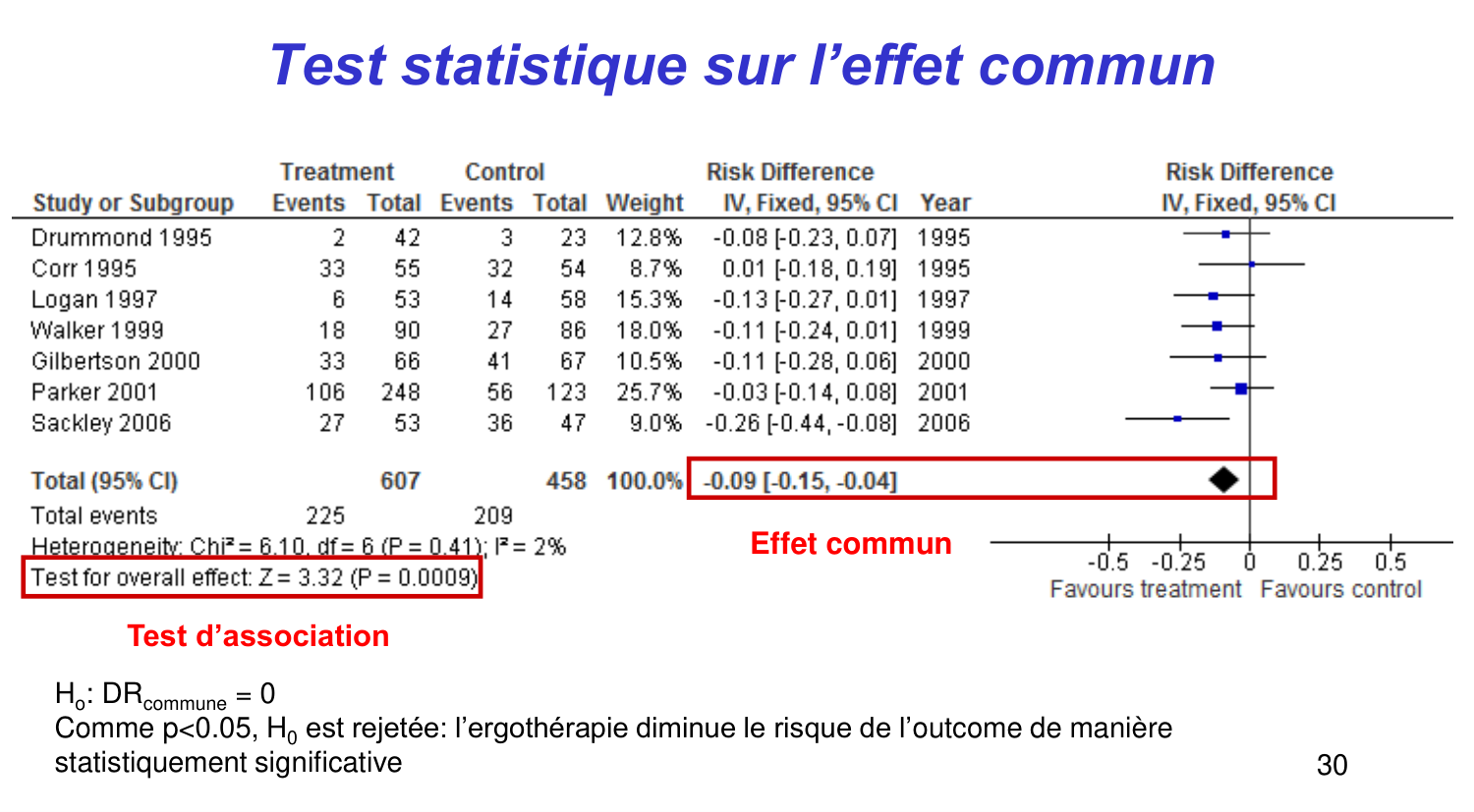 Statistiques pour médecins 14 revuesystematique page 30