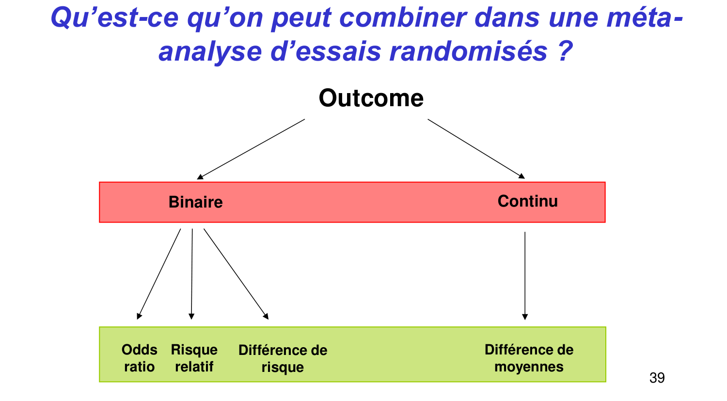 Statistiques pour médecins 14 revuesystematique page 39