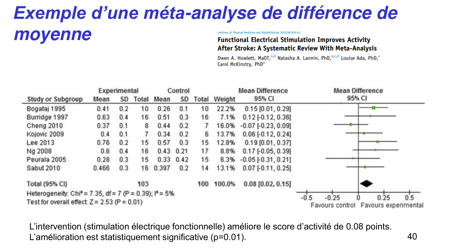 Statistiques pour médecins 14 revuesystematique page 40