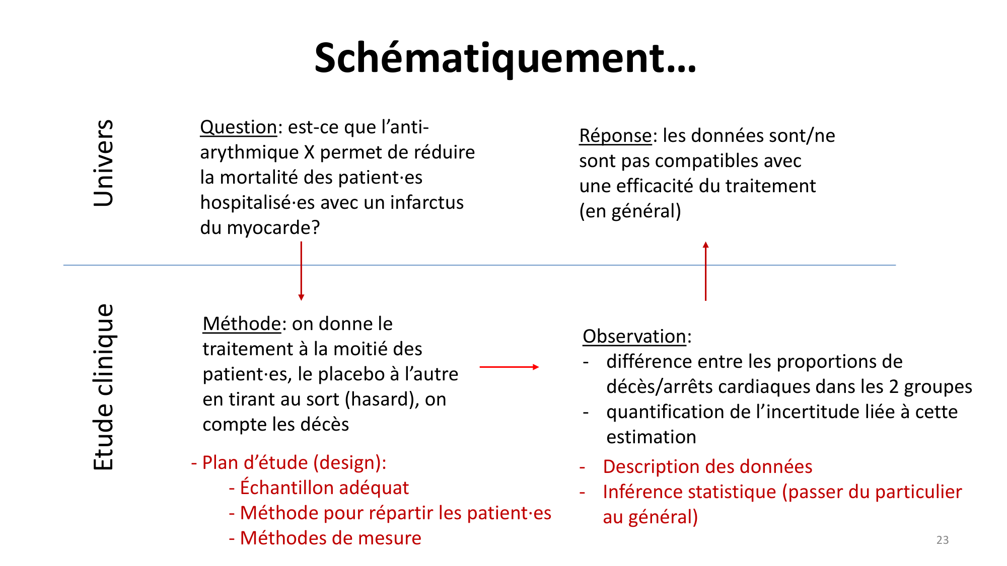 Statistiques pour médecins 1 intro page 23