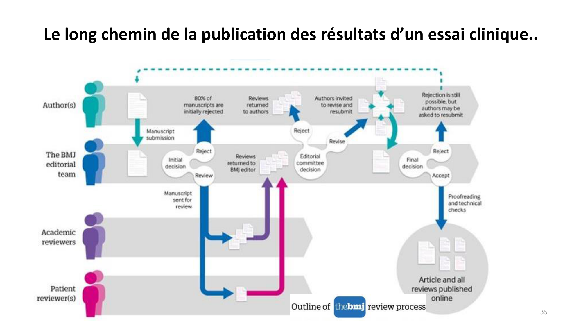 Statistiques pour médecins 1 intro page 35