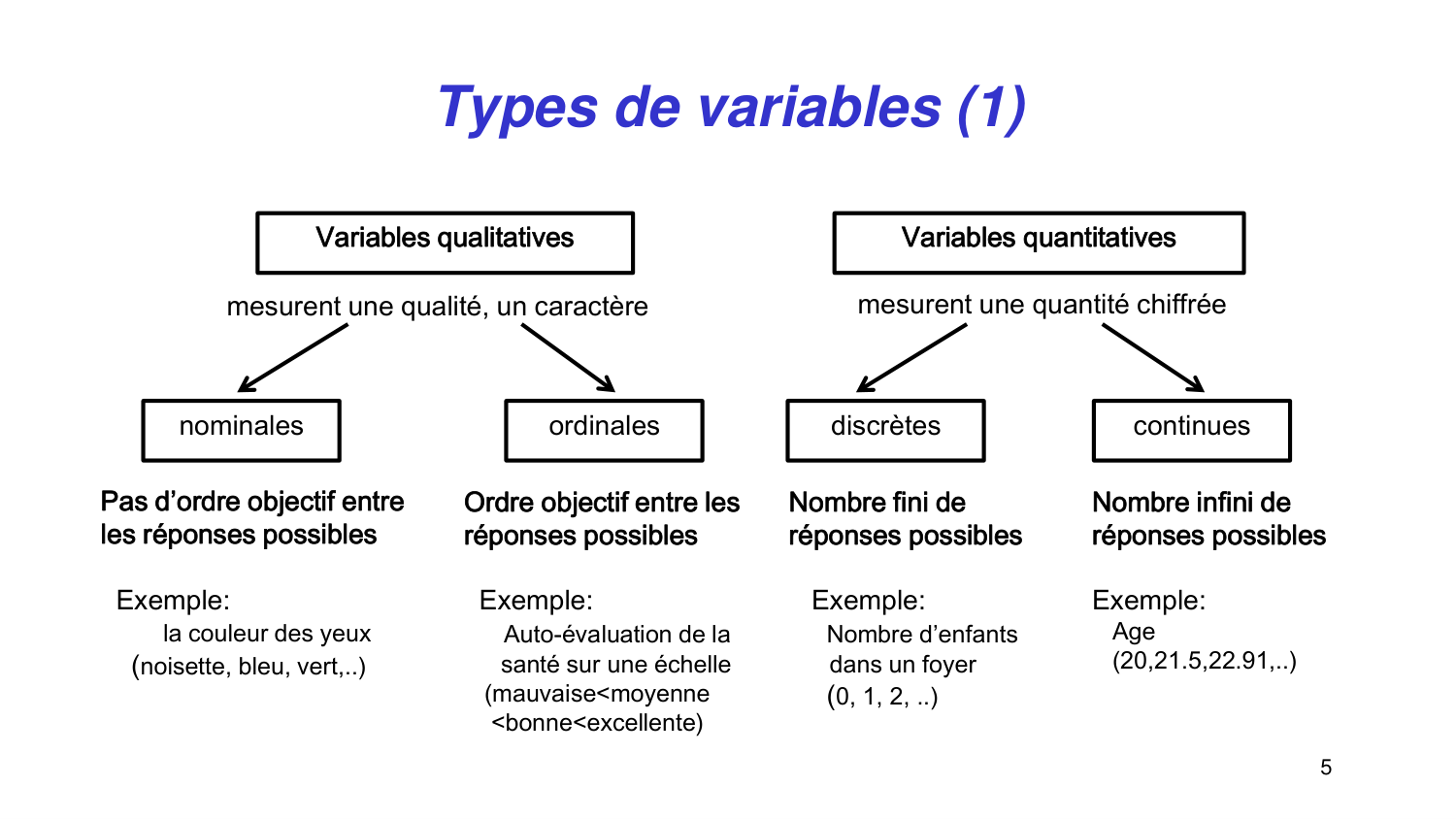 Statistiques pour médecins 2 statdescriptives page 5