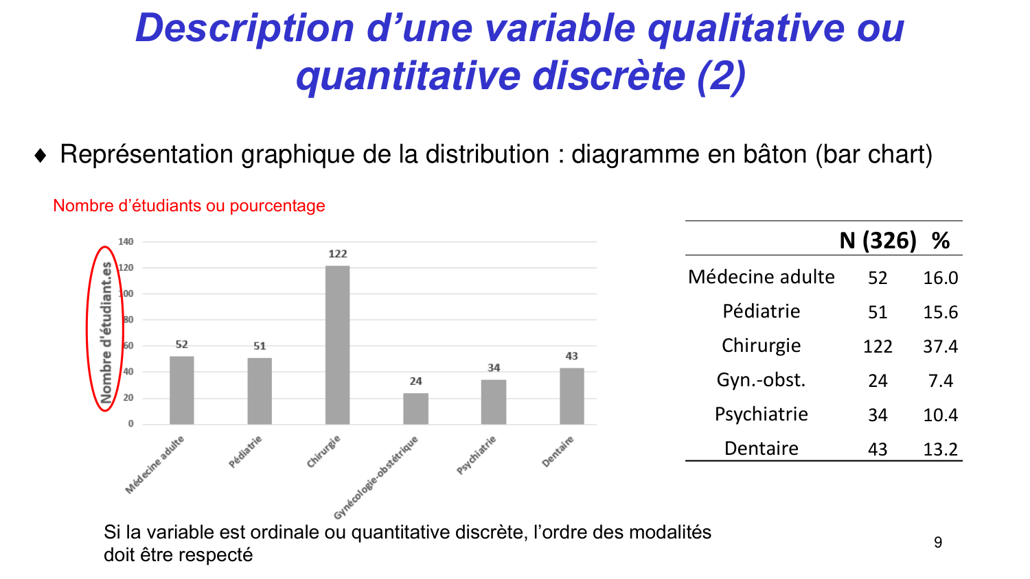 Statistiques pour médecins 2 statdescriptives page 9