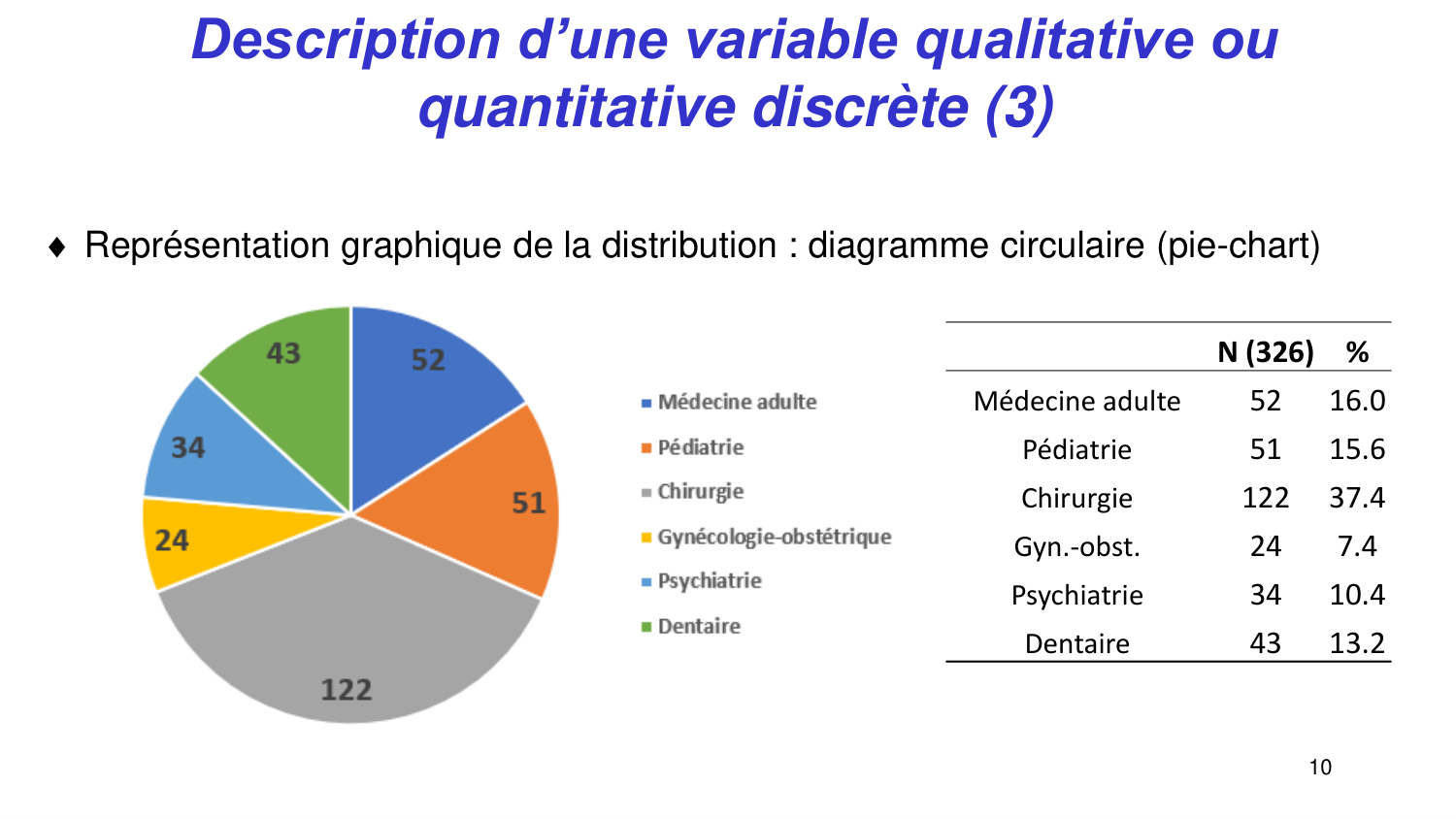 Statistiques pour médecins 2 statdescriptives page 10