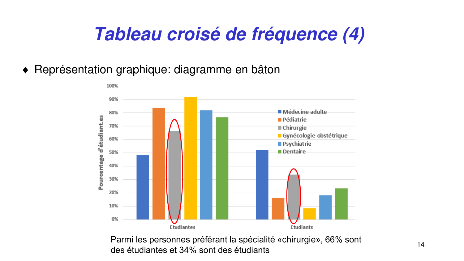Statistiques pour médecins 2 statdescriptives page 14