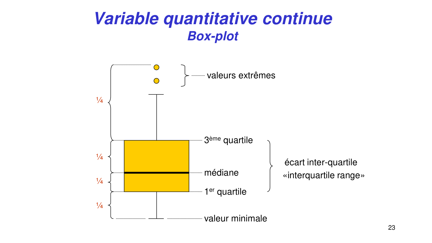 Statistiques pour médecins 2 statdescriptives page 23