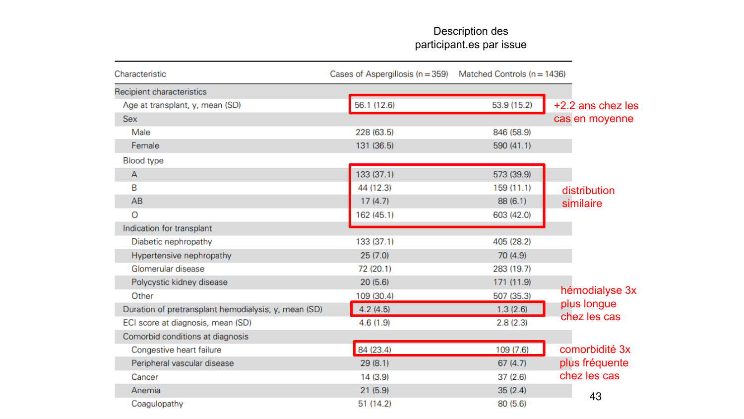 Statistiques pour médecins 2 statdescriptives page 43