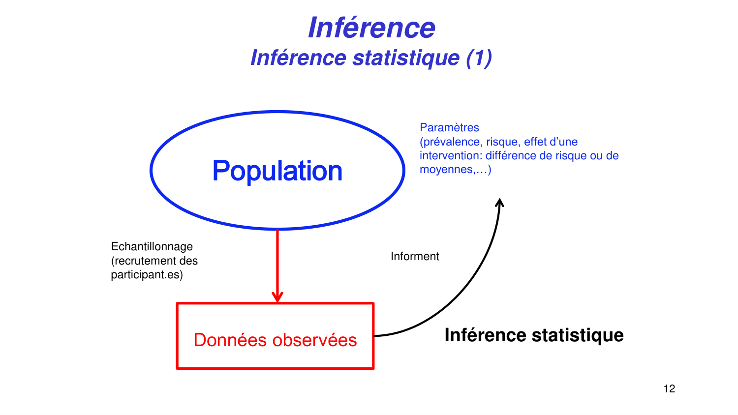 Statistiques pour médecins 3 estimation page 12