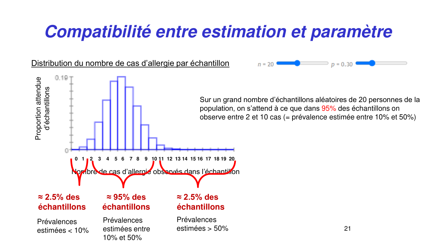 Statistiques pour médecins 3 estimation page 21