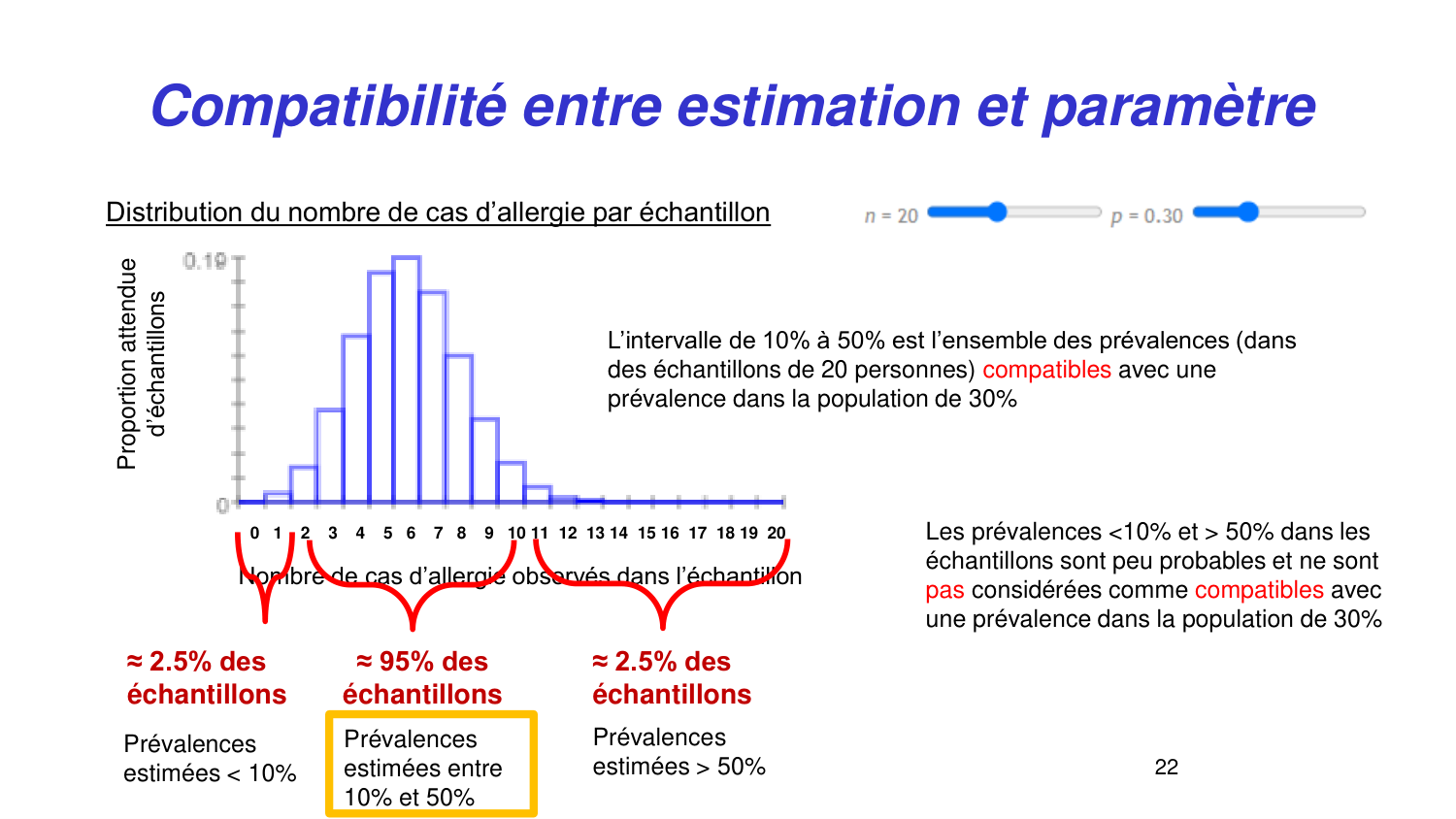 Statistiques pour médecins 3 estimation page 22