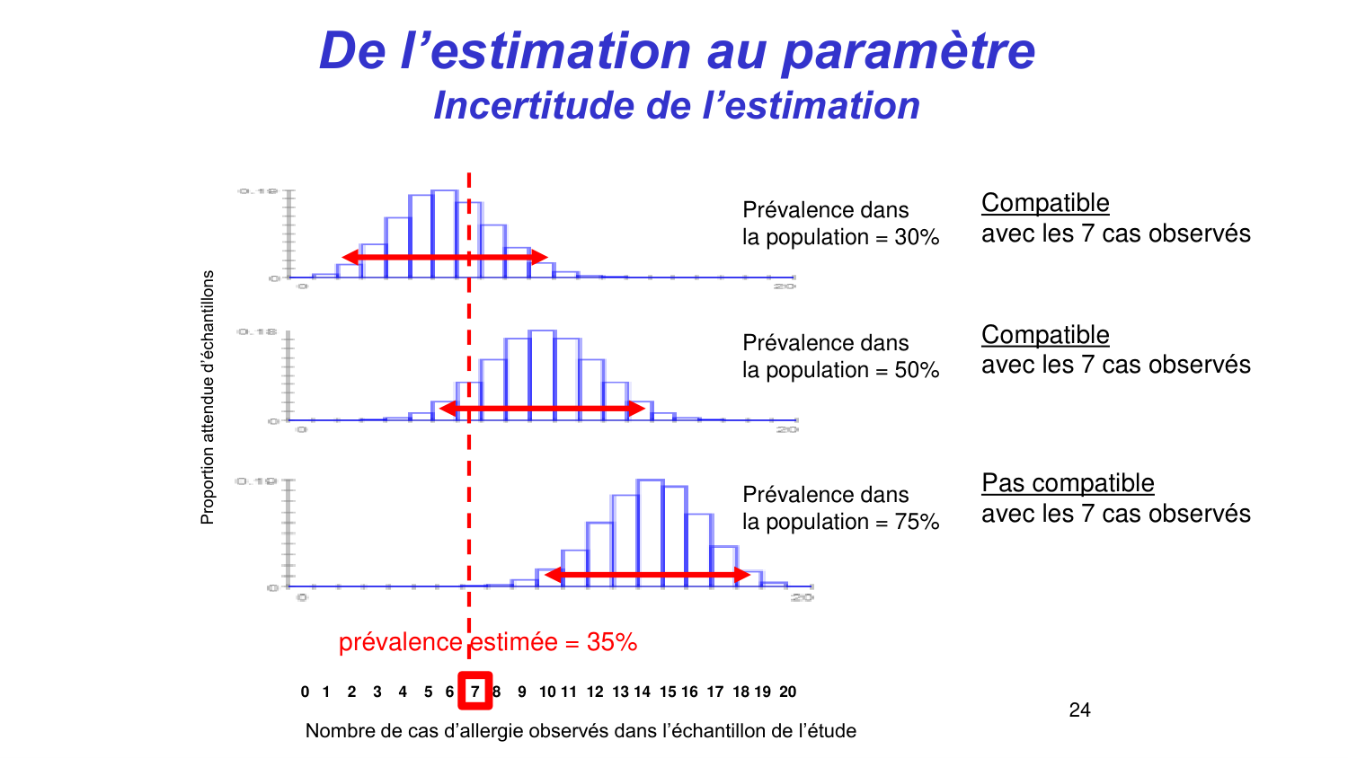 Statistiques pour médecins 3 estimation page 24