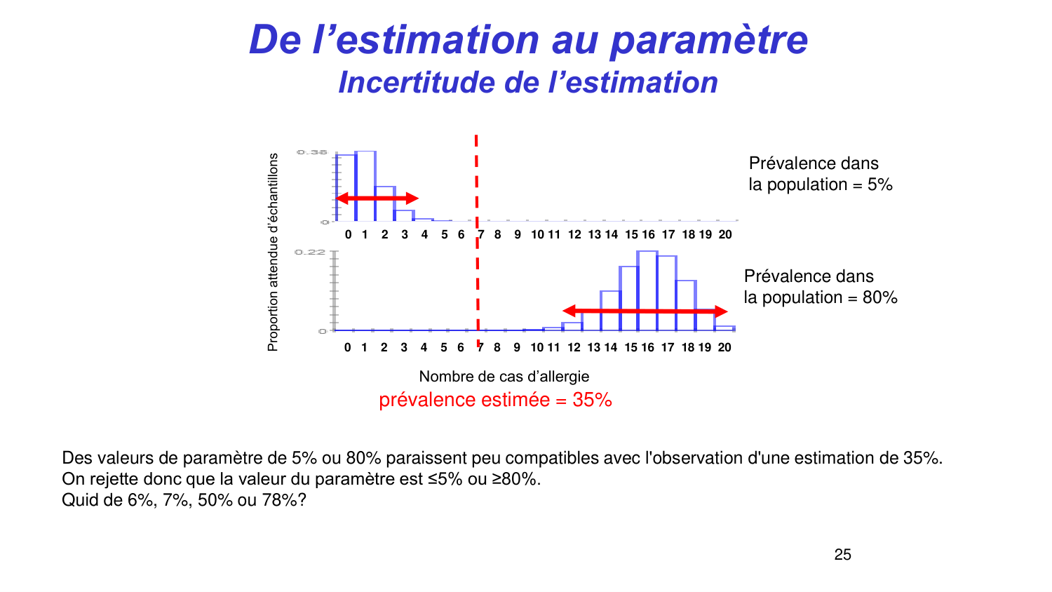 Statistiques pour médecins 3 estimation page 25