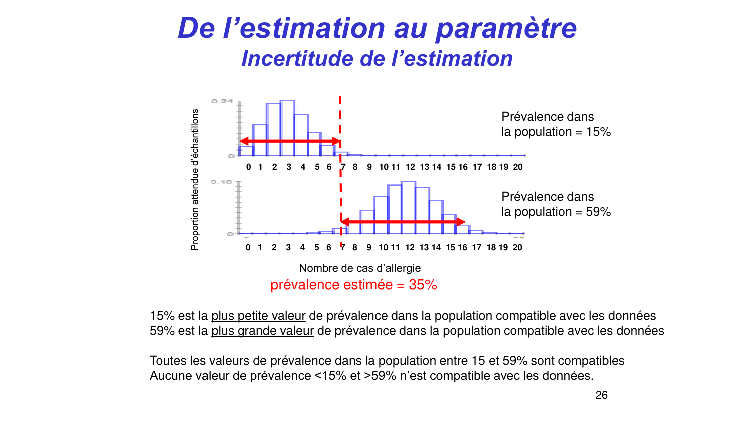 Statistiques pour médecins 3 estimation page 26