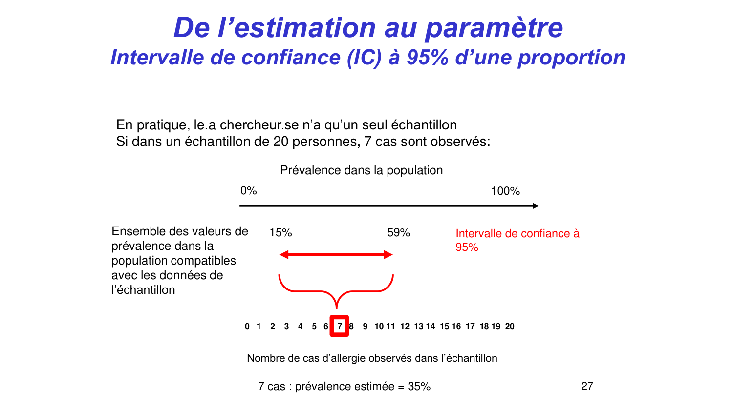 Statistiques pour médecins 3 estimation page 27