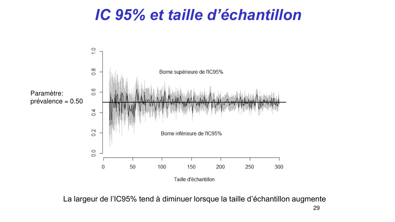 Statistiques pour médecins 3 estimation page 29