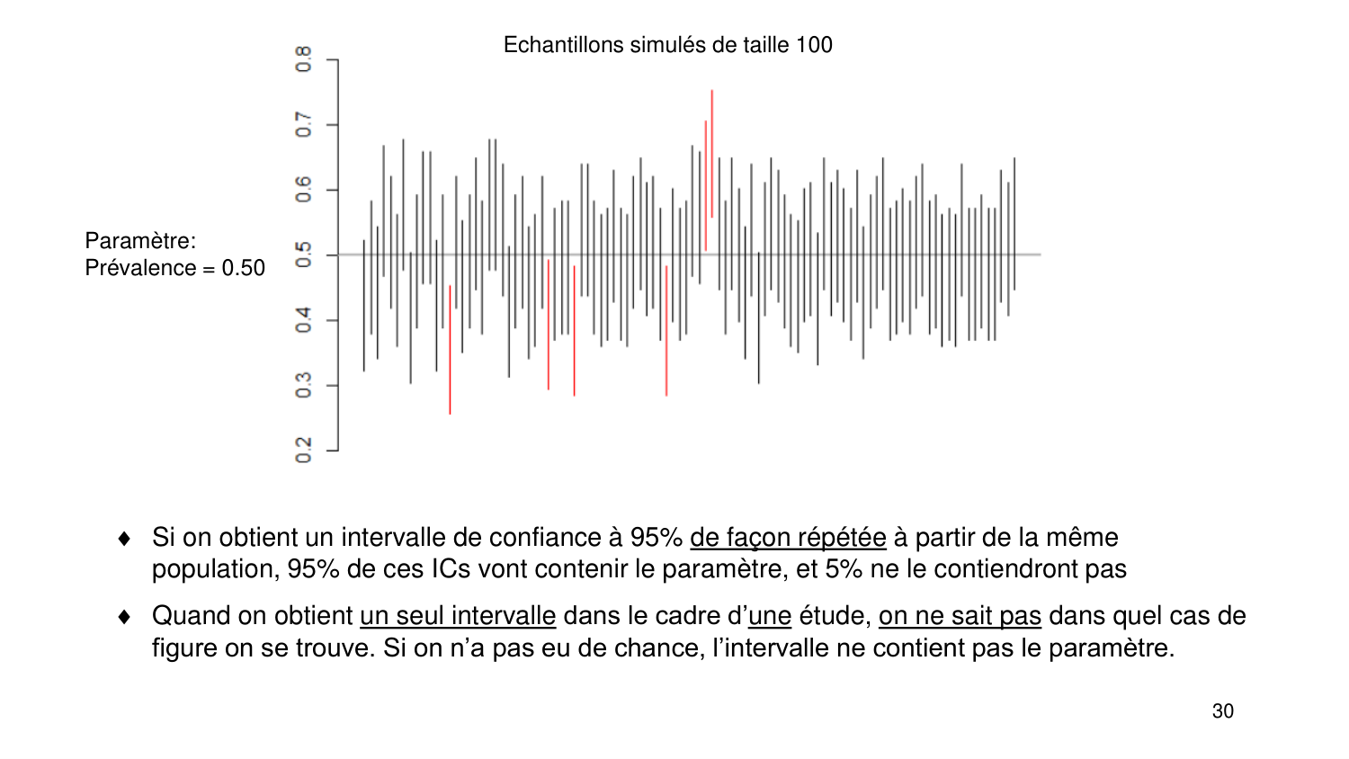 Statistiques pour médecins 3 estimation page 30