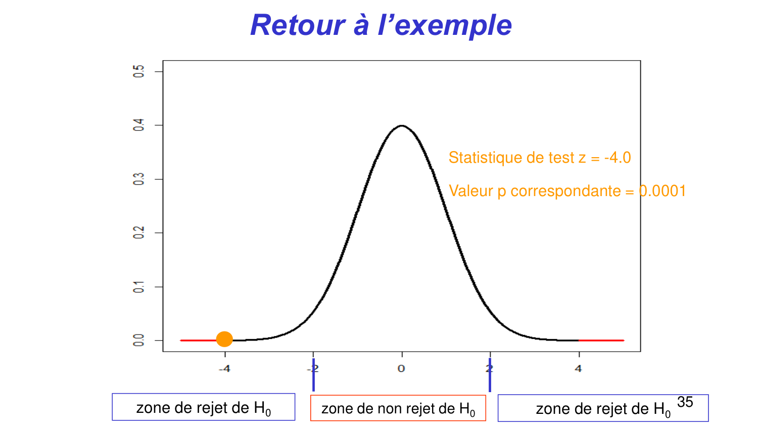 Statistiques pour médecins 4 testsstatistiques page 35