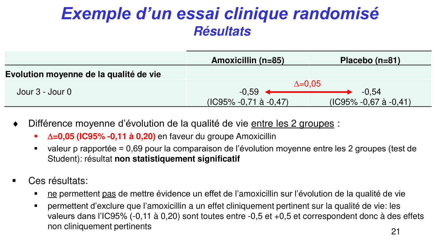 Statistiques pour médecins 5 testsstatistiques page 21