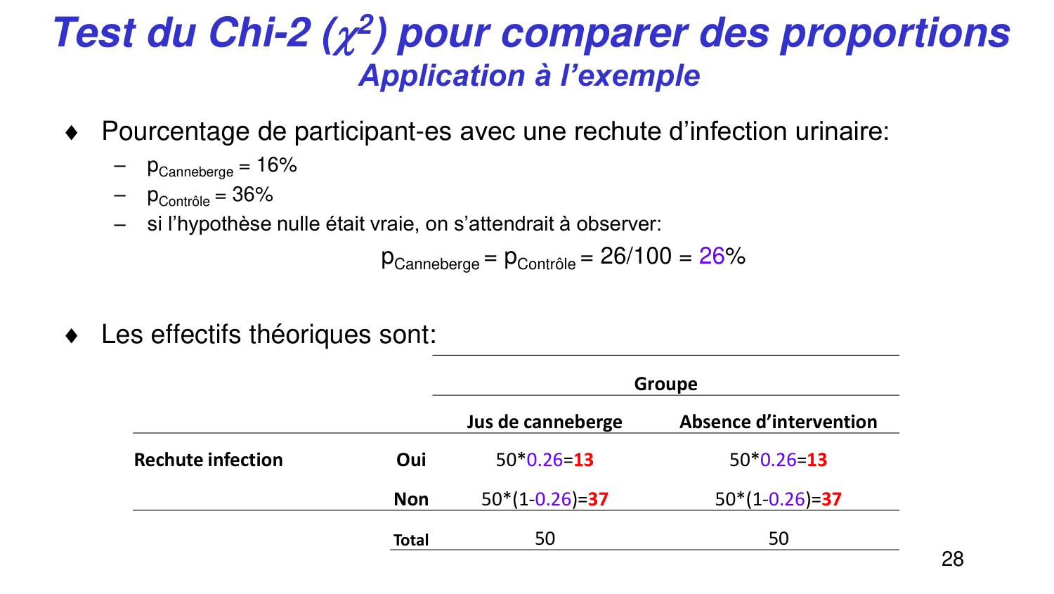 Statistiques pour médecins 5 testsstatistiques page 28