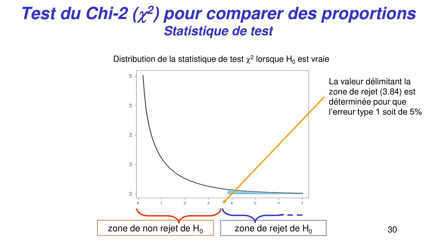 Statistiques pour médecins 5 testsstatistiques page 30