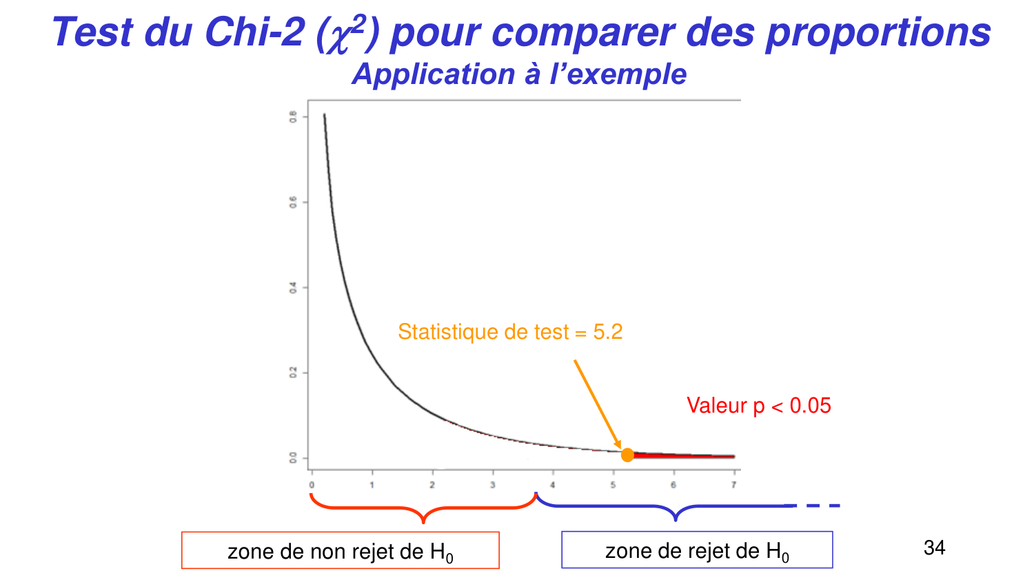 Statistiques pour médecins 5 testsstatistiques page 34